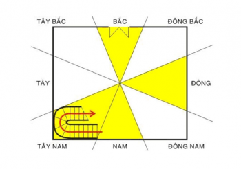 Xác định trung cung (tâm) miếng đất